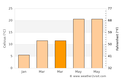Chaparral average temperature in March