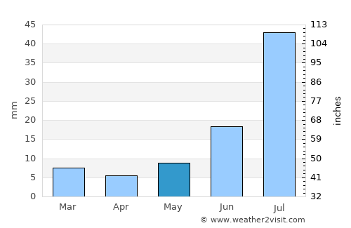 Chaparral average rain in May