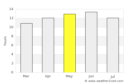Chaparral average rain in May