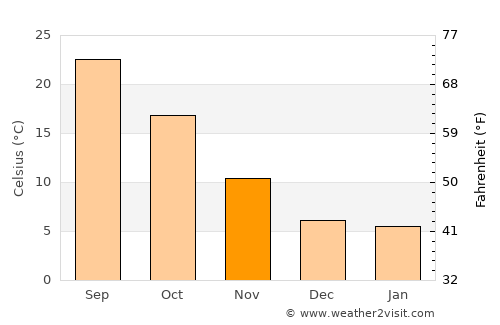 Chaparral average temperature in November