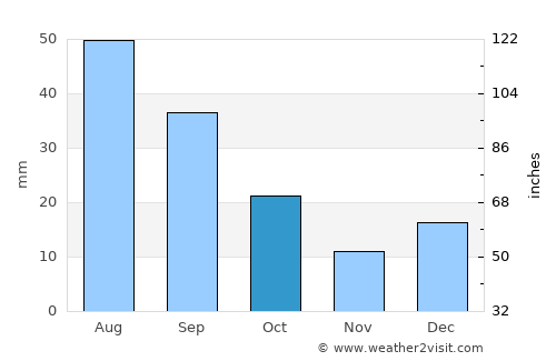 Chaparral average rain in October