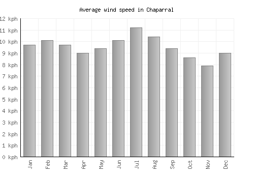 Chaparral average winspeed by month (km/h)