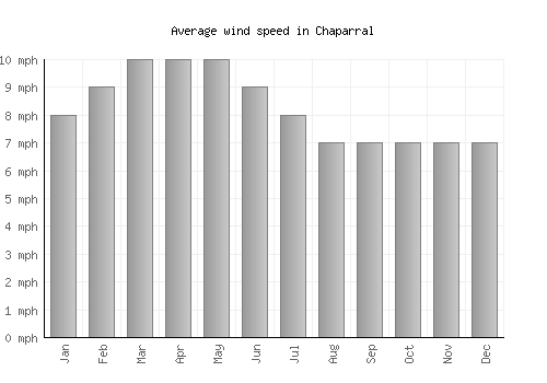 Chaparral average winspeed by month (mph)