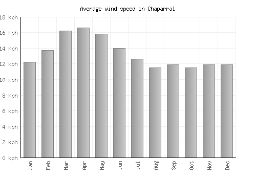 Chaparral average winspeed by month (km/h)