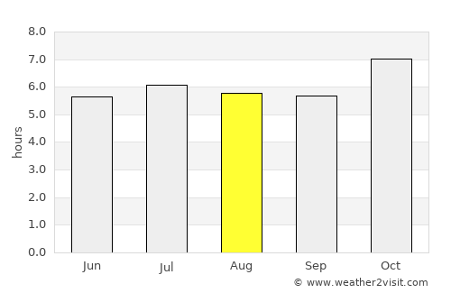 Chapecó average rain in August