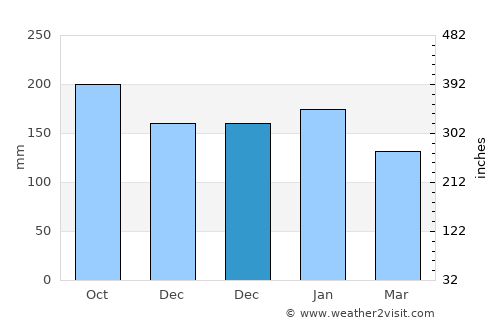 Chapecó average rain in December