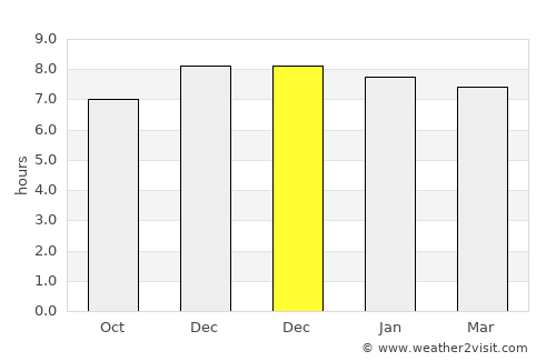 Chapecó average rain in December