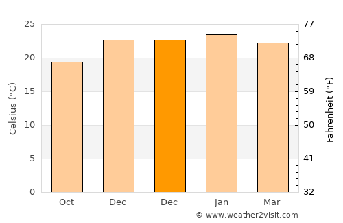 Chapecó average temperature in December