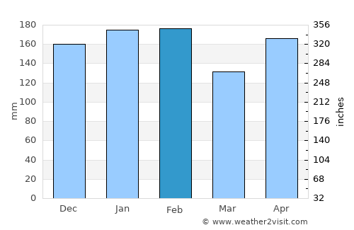 Chapecó average rain in February