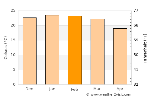 Chapecó average temperature in February