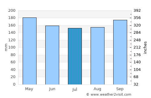 Chapecó average rain in July