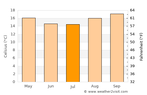 Chapecó average temperature in July