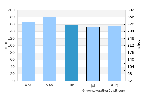 Chapecó average rain in June