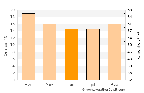 Chapecó average temperature in June