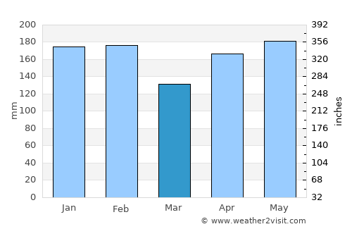 Chapecó average rain in March
