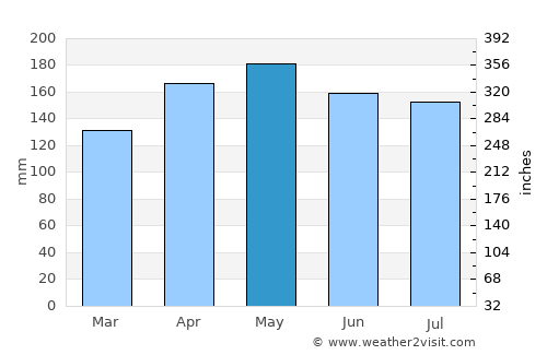 Chapecó average rain in May