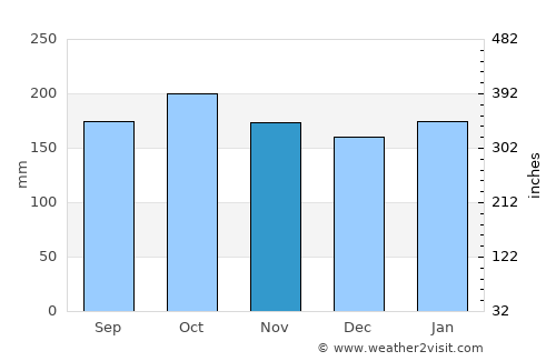 Chapecó average rain in November