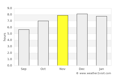 Chapecó average rain in November