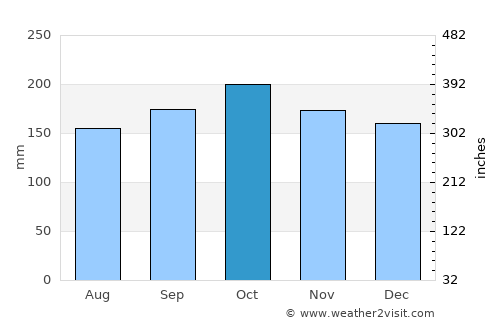 Chapecó average rain in October