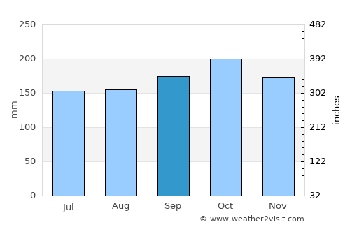Chapecó average rain in September