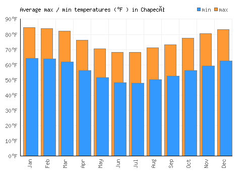 Chapecó average minimum / maximum temperatures (Fahrenheit)