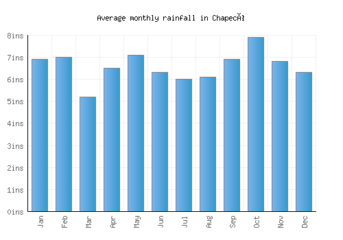 Chapecó monthly rainfall chart (inches)