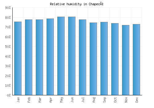 Chapecó relative humidity averages