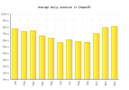 Chapecó average daily sunshine chart