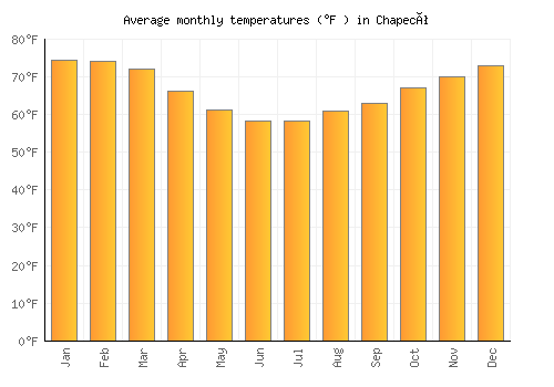 Chapecó average temperature chart (Fahrenheit)