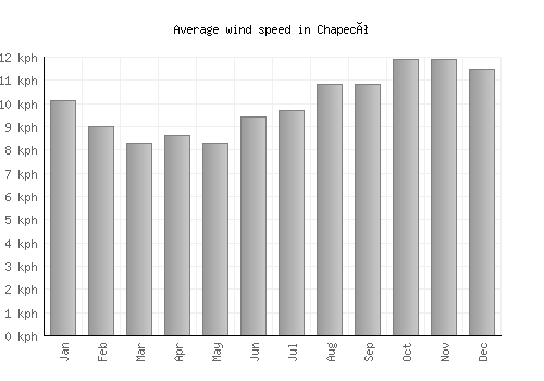 Chapecó average winspeed by month (km/h)