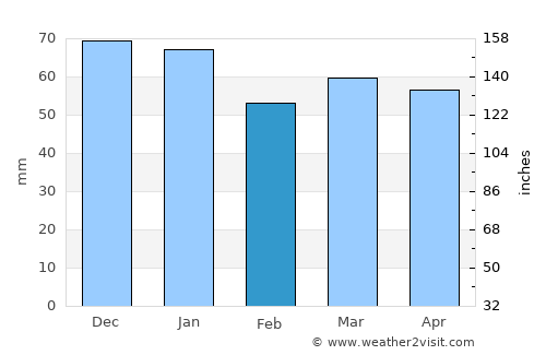 Chapel Allerton average rain in February