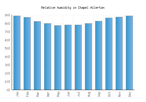 Chapel Allerton relative humidity averages