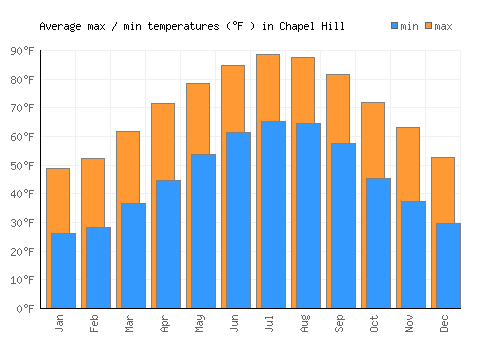 Chapel Hill average minimum / maximum temperatures (Fahrenheit)