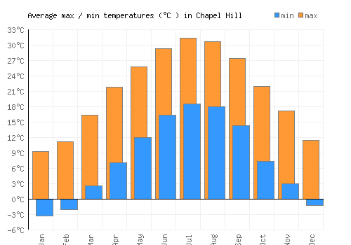 Chapel Hill average minimum / maximum temperatures (Celsius)
