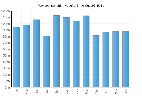 Chapel Hill monthly rainfall chart (mm)