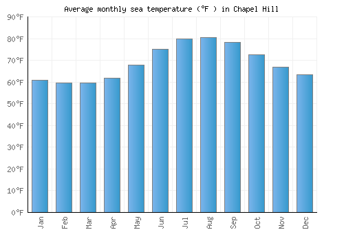 Chapel Hill average sea temperature chart (Fahrenheit)