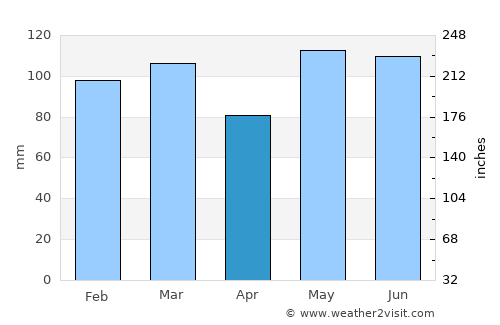 Chapel Hill average rain in April