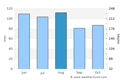 Chapel Hill average rain in August