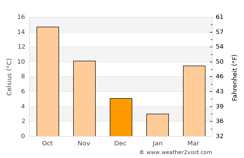Chapel Hill average temperature in December