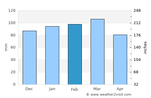 Chapel Hill average rain in February