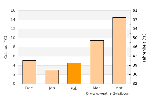 Chapel Hill average temperature in February