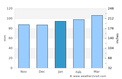 Chapel Hill average rain in January