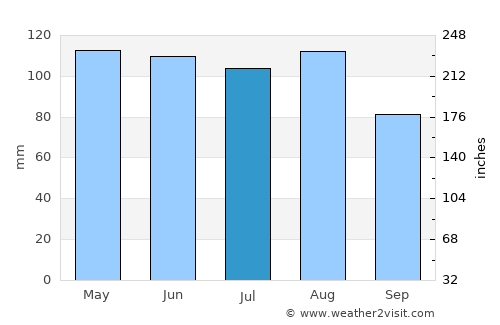 Chapel Hill average rain in July