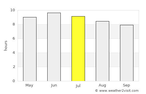 Chapel Hill average rain in July