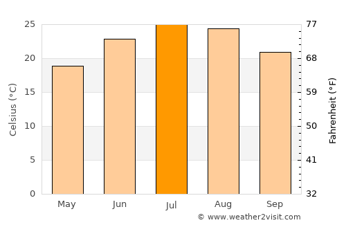 Chapel Hill average temperature in July