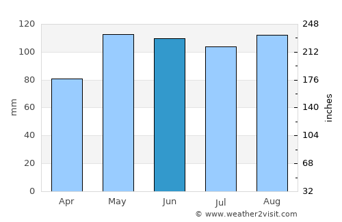 Chapel Hill average rain in June