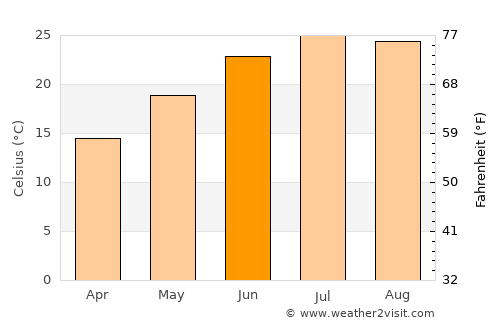 Chapel Hill average temperature in June