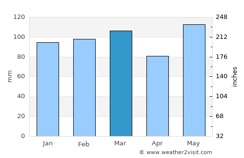 Chapel Hill average rain in March