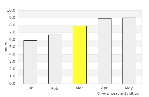 Chapel Hill average rain in March