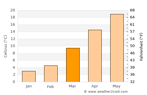 Chapel Hill average temperature in March